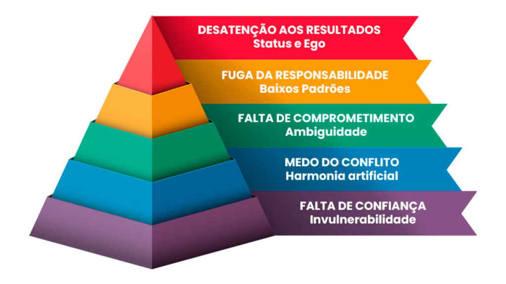 A pirâmide de Lencioni separada por 5 desafios das equipes: desatenção aos resultados; fuga da responsabilidade; falta de comprometimento; medo do conflito e falta de confiança. Tudo isso pra enfatizar como o MBA em Gestão de Pessoas influencia equipes de alta performance.