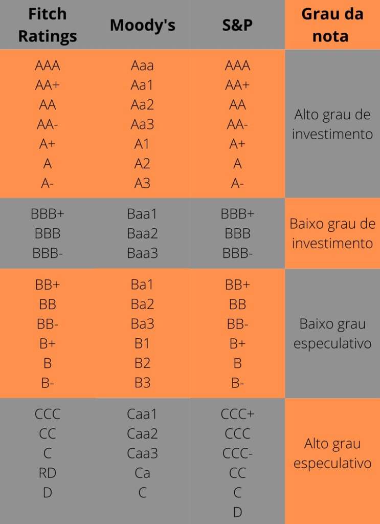 Tabela mostra os diferentes graus de risco de investimento, divididos em quatro grandes categorias, segundo as três maiores agências de rating do mundo.