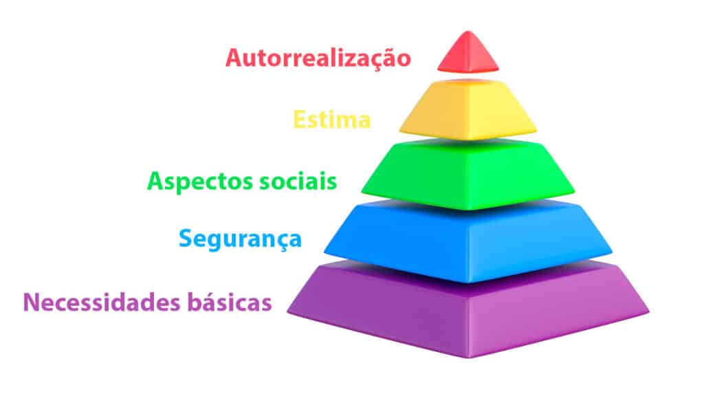 A imagem conta com uma pirâmide que ilustra como é dividida a pirâmide de maslow. Na base, em roxo, estão as necessidades básicas. Em seguida, afunilando, a segurança em azul, os aspectos sociais em verde, a estima em amarelo e, no topo da pirâmide, a autorrealização em vermelho,